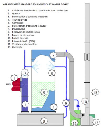 schema traitement gaz filtration humide